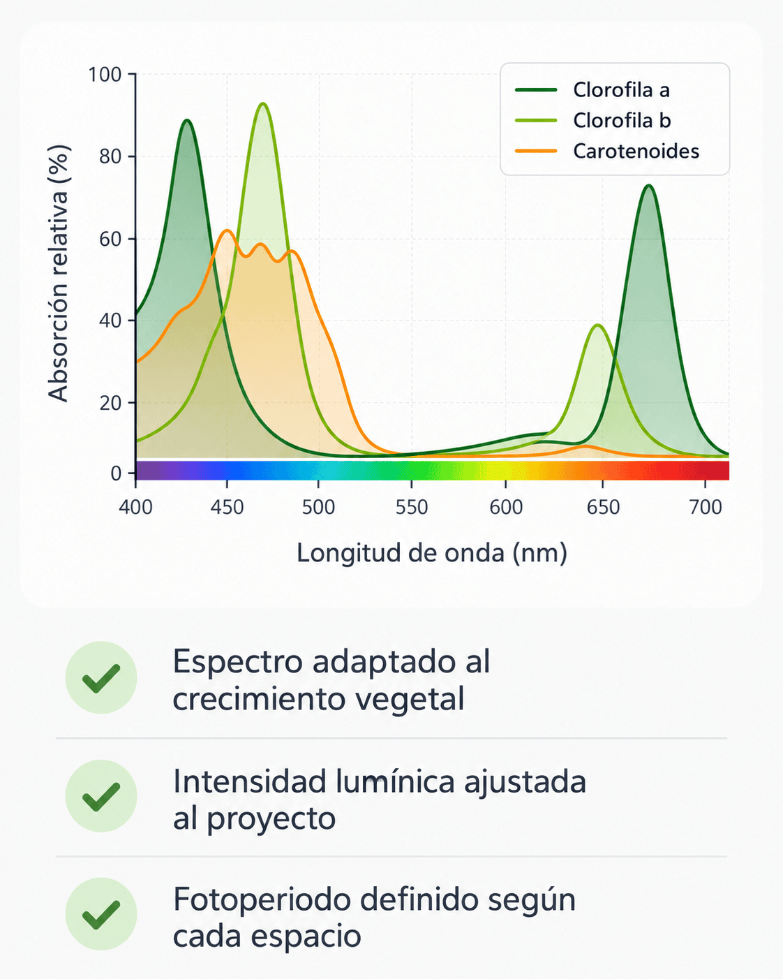Espectro, intensidad y fotoperiodo para iluminación de plantas